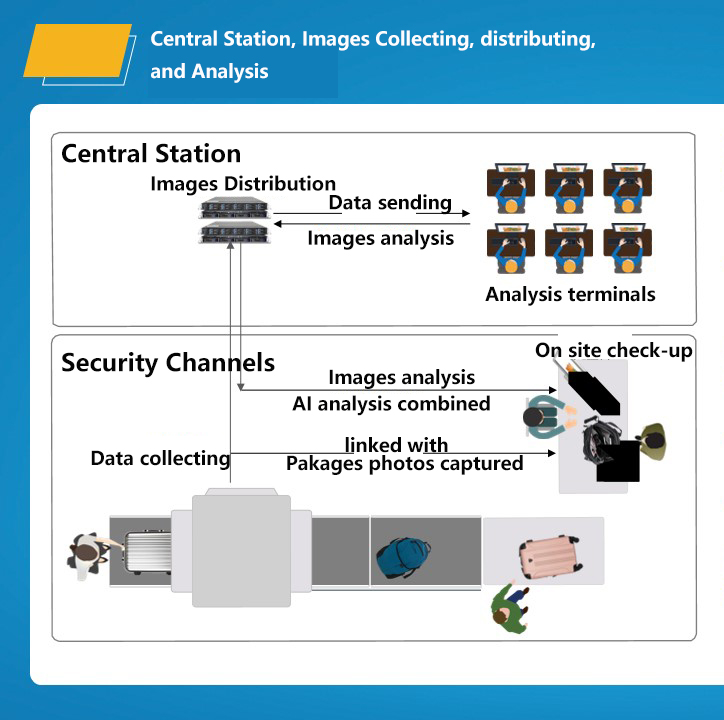 X-ışını bagaj tarayıcısı i&ccedil;in Merkez İstasyonu